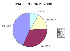 SPD: 43,6% / CSU: 32,4% / Grüne: 15,7% / F.D.P.: 8,3%